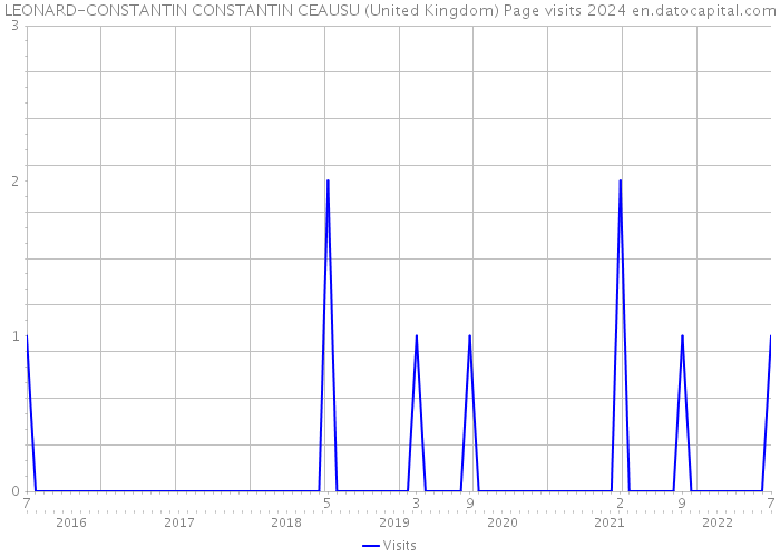 LEONARD-CONSTANTIN CONSTANTIN CEAUSU (United Kingdom) Page visits 2024 
