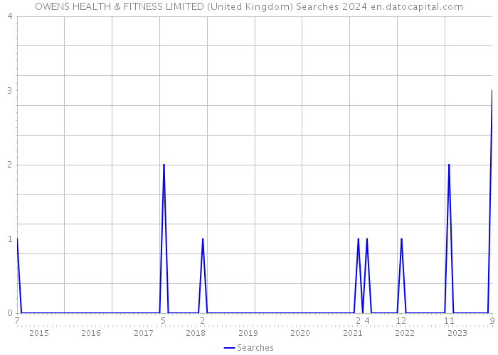 OWENS HEALTH & FITNESS LIMITED (United Kingdom) Searches 2024 