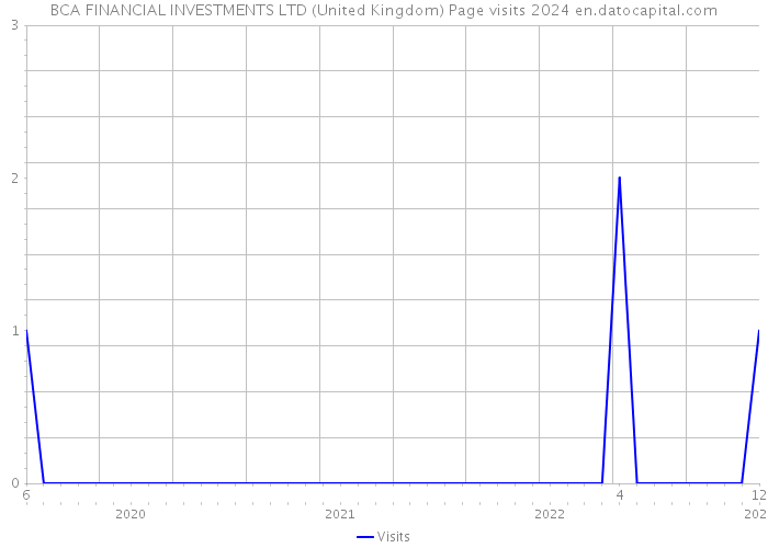 BCA FINANCIAL INVESTMENTS LTD (United Kingdom) Page visits 2024 