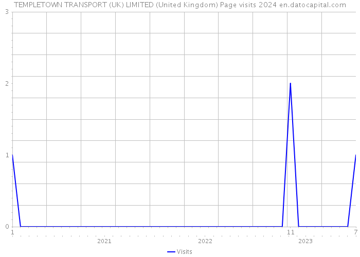 TEMPLETOWN TRANSPORT (UK) LIMITED (United Kingdom) Page visits 2024 