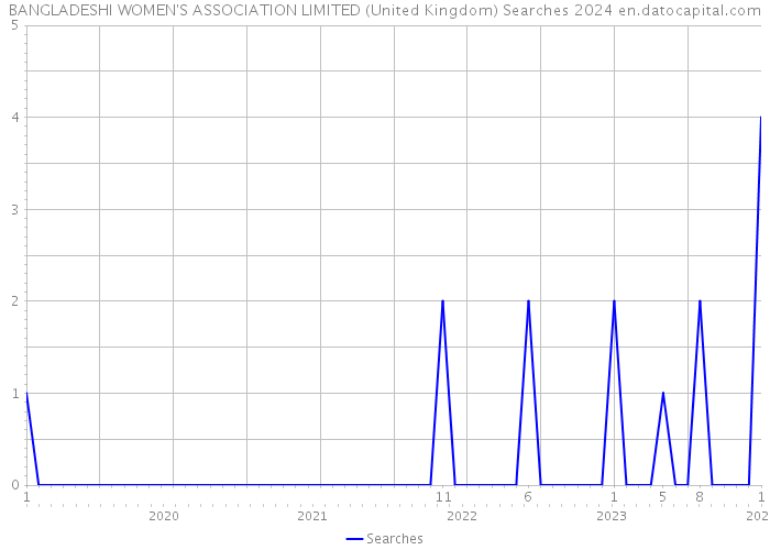 BANGLADESHI WOMEN'S ASSOCIATION LIMITED (United Kingdom) Searches 2024 