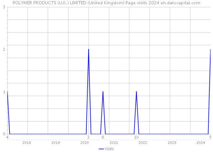 POLYMER PRODUCTS (U.K.) LIMITED (United Kingdom) Page visits 2024 