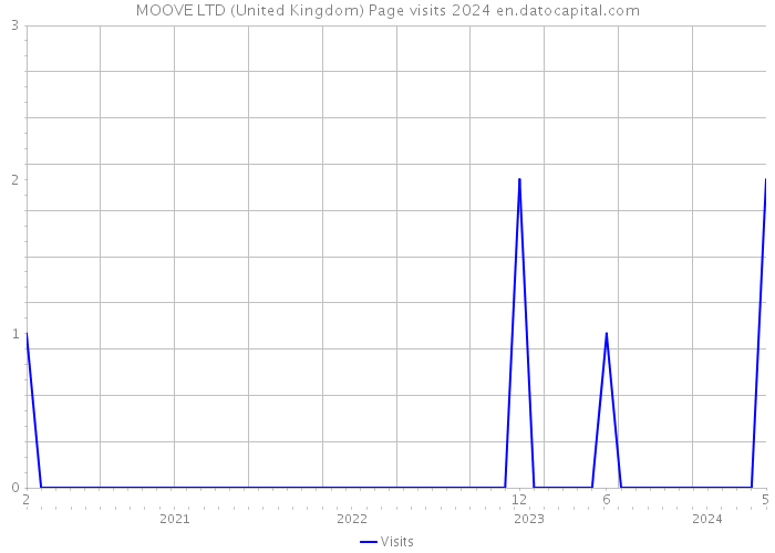 MOOVE LTD (United Kingdom) Page visits 2024 