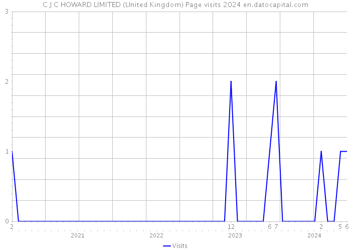 C J C HOWARD LIMITED (United Kingdom) Page visits 2024 
