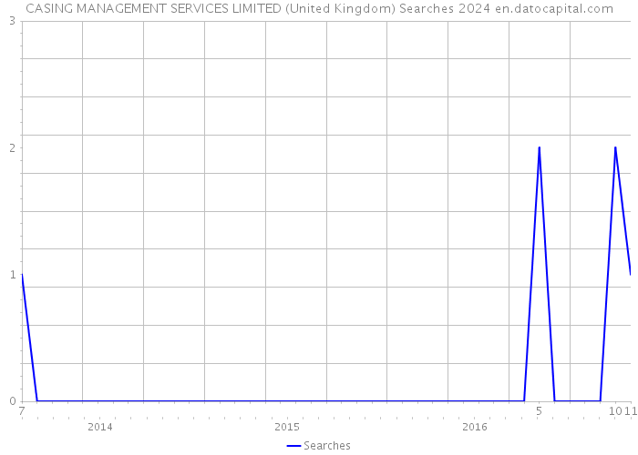CASING MANAGEMENT SERVICES LIMITED (United Kingdom) Searches 2024 