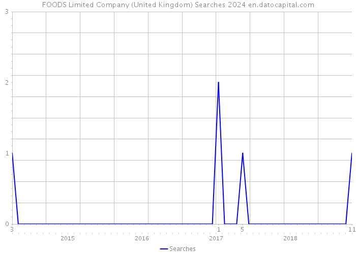 FOODS Limited Company (United Kingdom) Searches 2024 