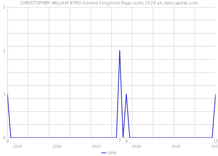 CHRISTOPHER WILLIAM BYRD (United Kingdom) Page visits 2024 