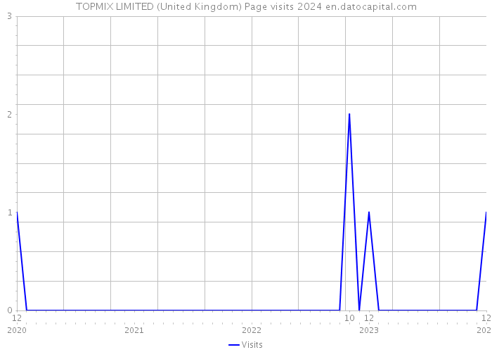 TOPMIX LIMITED (United Kingdom) Page visits 2024 