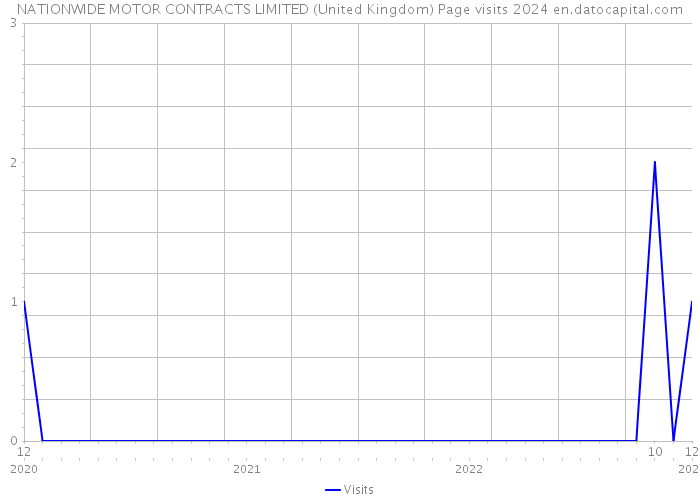 NATIONWIDE MOTOR CONTRACTS LIMITED (United Kingdom) Page visits 2024 