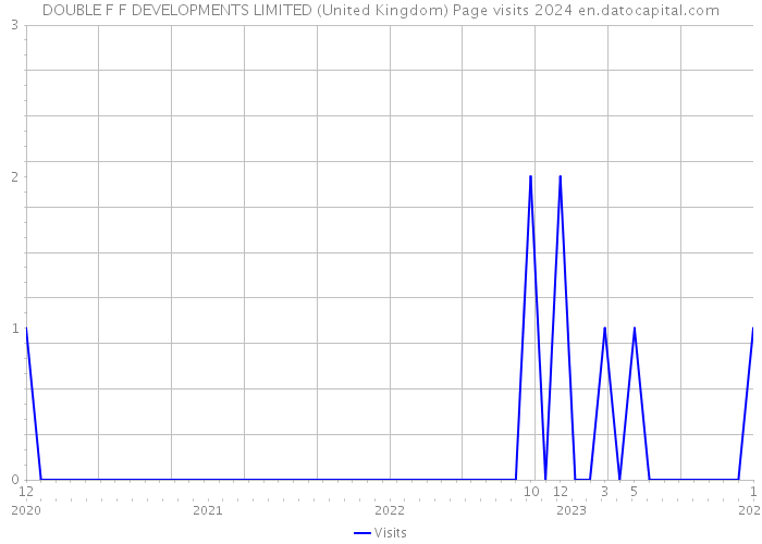 DOUBLE F F DEVELOPMENTS LIMITED (United Kingdom) Page visits 2024 