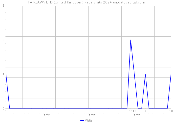 FAIRLAWN LTD (United Kingdom) Page visits 2024 