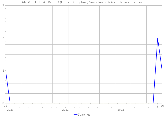 TANGO - DELTA LIMITED (United Kingdom) Searches 2024 