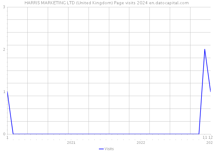 HARRIS MARKETING LTD (United Kingdom) Page visits 2024 
