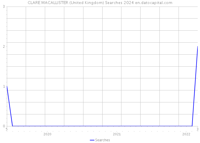 CLARE MACALLISTER (United Kingdom) Searches 2024 