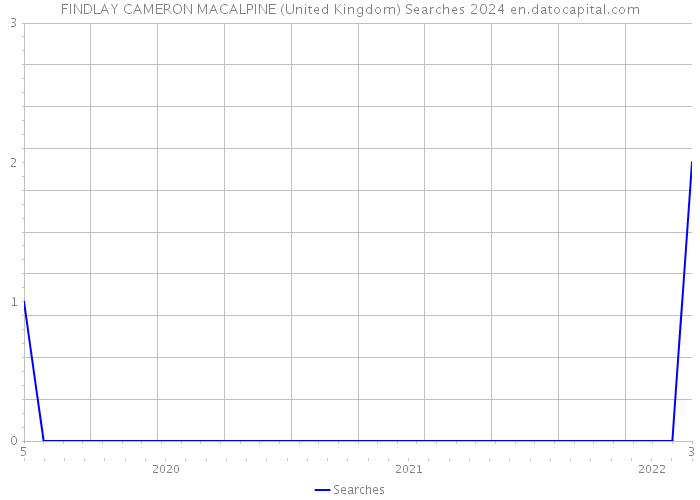 FINDLAY CAMERON MACALPINE (United Kingdom) Searches 2024 