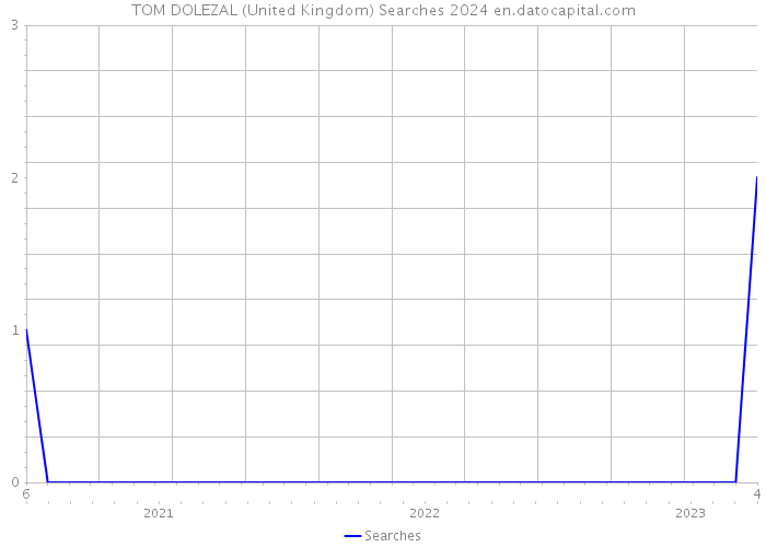 TOM DOLEZAL (United Kingdom) Searches 2024 