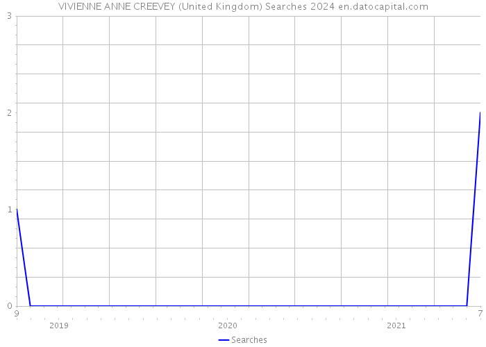 VIVIENNE ANNE CREEVEY (United Kingdom) Searches 2024 
