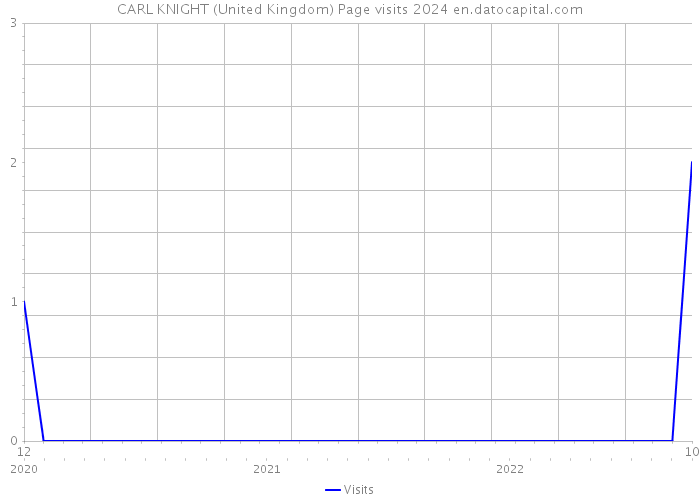 CARL KNIGHT (United Kingdom) Page visits 2024 
