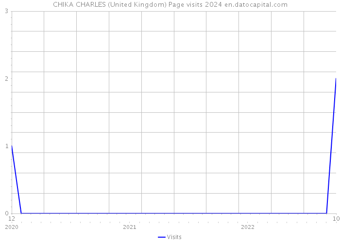 CHIKA CHARLES (United Kingdom) Page visits 2024 