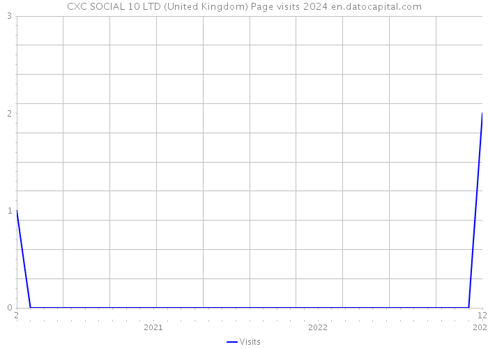 CXC SOCIAL 10 LTD (United Kingdom) Page visits 2024 