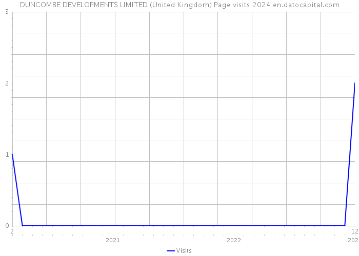 DUNCOMBE DEVELOPMENTS LIMITED (United Kingdom) Page visits 2024 