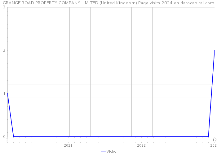 GRANGE ROAD PROPERTY COMPANY LIMITED (United Kingdom) Page visits 2024 