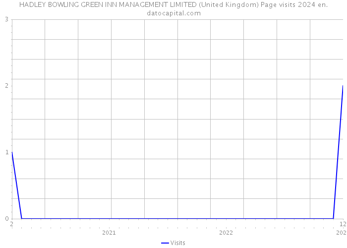 HADLEY BOWLING GREEN INN MANAGEMENT LIMITED (United Kingdom) Page visits 2024 