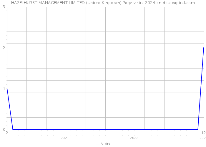 HAZELHURST MANAGEMENT LIMITED (United Kingdom) Page visits 2024 