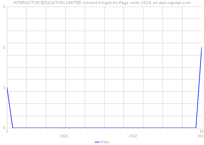 INTERACTIVE EDUCATION LIMITED (United Kingdom) Page visits 2024 