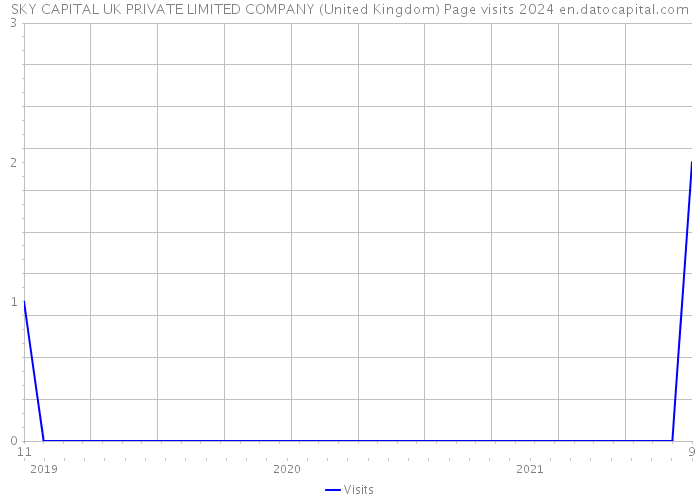 SKY CAPITAL UK PRIVATE LIMITED COMPANY (United Kingdom) Page visits 2024 