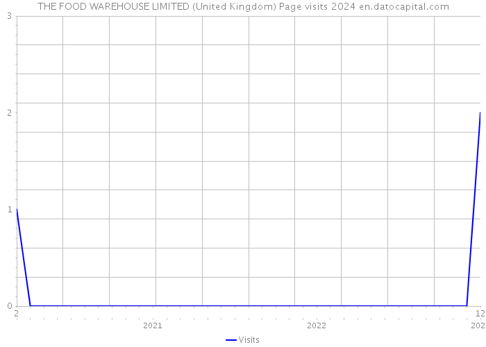 THE FOOD WAREHOUSE LIMITED (United Kingdom) Page visits 2024 