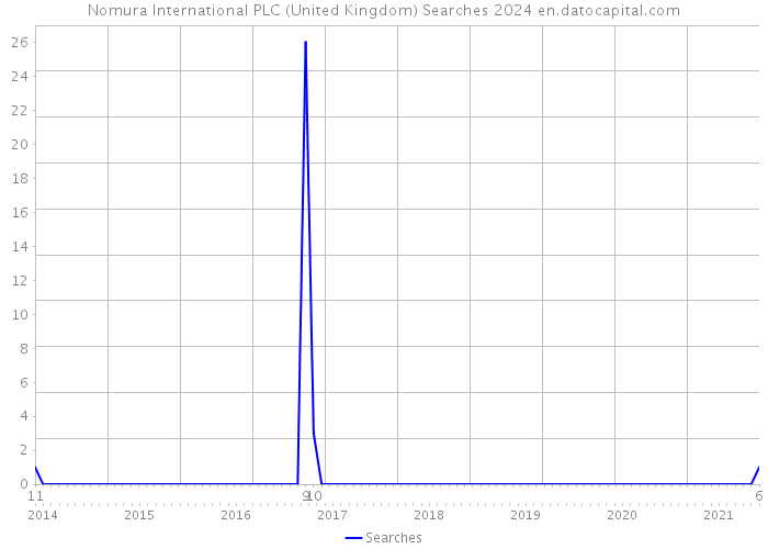 Nomura International PLC (United Kingdom) Searches 2024 
