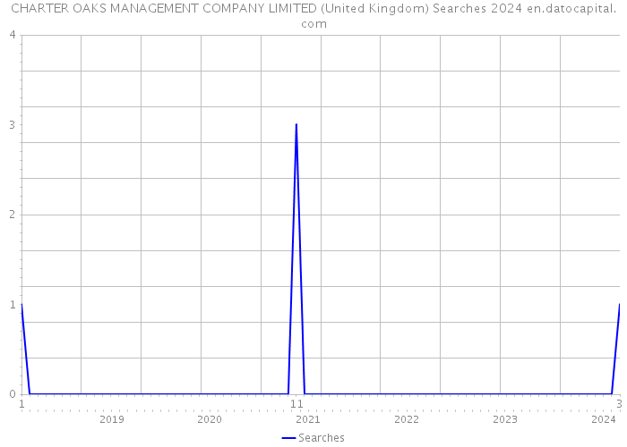 CHARTER OAKS MANAGEMENT COMPANY LIMITED (United Kingdom) Searches 2024 