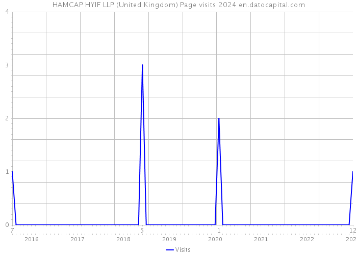 HAMCAP HYIF LLP (United Kingdom) Page visits 2024 