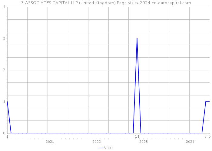 3 ASSOCIATES CAPITAL LLP (United Kingdom) Page visits 2024 