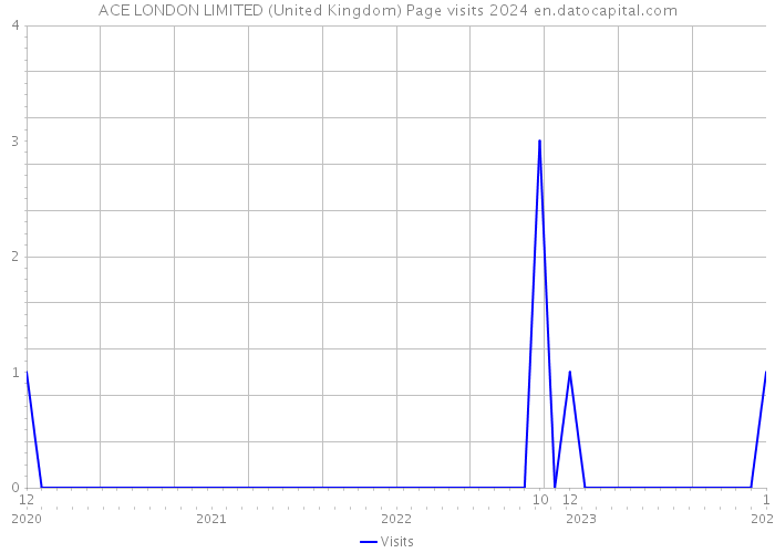 ACE LONDON LIMITED (United Kingdom) Page visits 2024 