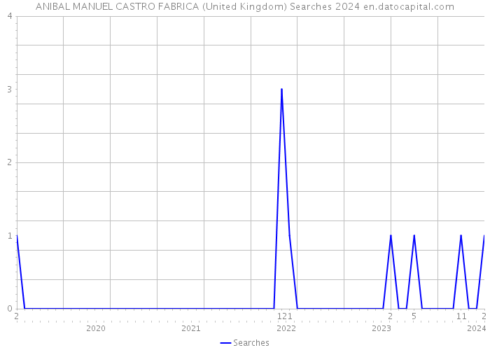 ANIBAL MANUEL CASTRO FABRICA (United Kingdom) Searches 2024 