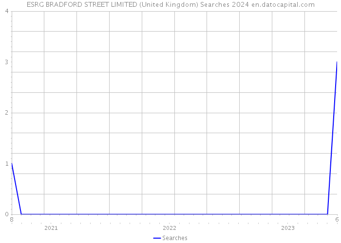 ESRG BRADFORD STREET LIMITED (United Kingdom) Searches 2024 