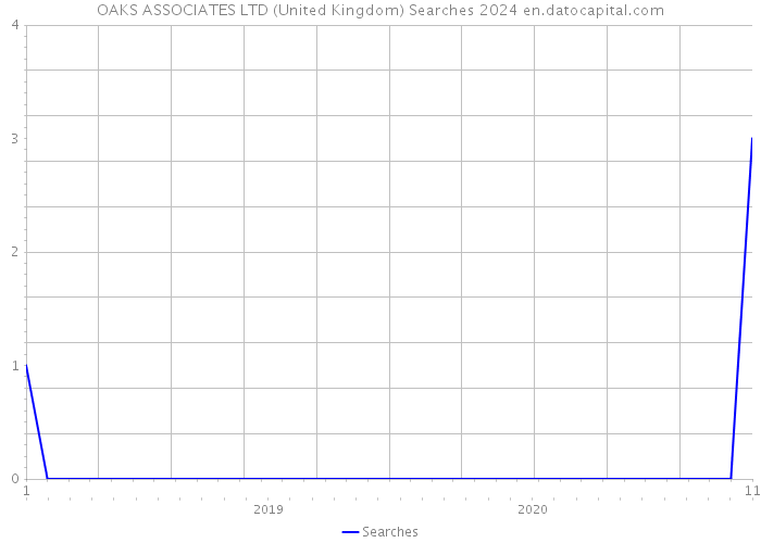 OAKS ASSOCIATES LTD (United Kingdom) Searches 2024 