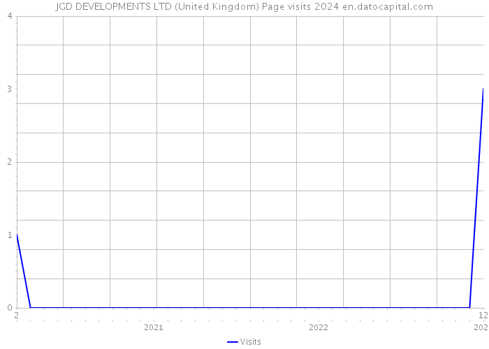 JGD DEVELOPMENTS LTD (United Kingdom) Page visits 2024 