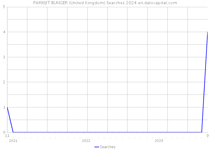 PARMJIT BUNGER (United Kingdom) Searches 2024 