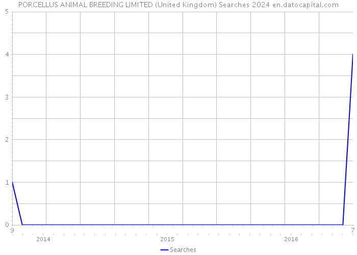 PORCELLUS ANIMAL BREEDING LIMITED (United Kingdom) Searches 2024 