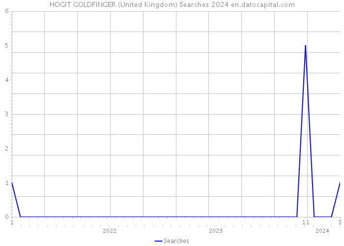 HOGIT GOLDFINGER (United Kingdom) Searches 2024 