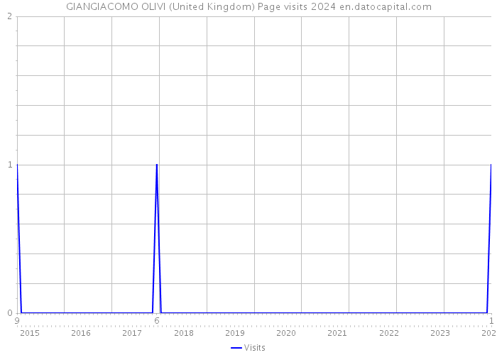 GIANGIACOMO OLIVI (United Kingdom) Page visits 2024 