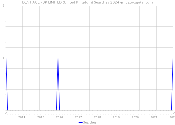 DENT ACE PDR LIMITED (United Kingdom) Searches 2024 