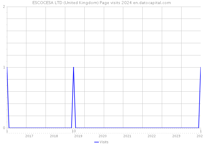 ESCOCESA LTD (United Kingdom) Page visits 2024 