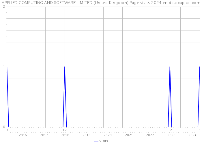APPLIED COMPUTING AND SOFTWARE LIMITED (United Kingdom) Page visits 2024 