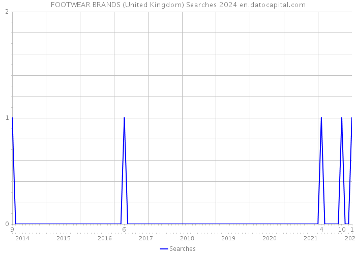 FOOTWEAR BRANDS (United Kingdom) Searches 2024 