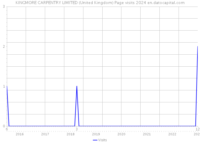 KINGMORE CARPENTRY LIMITED (United Kingdom) Page visits 2024 