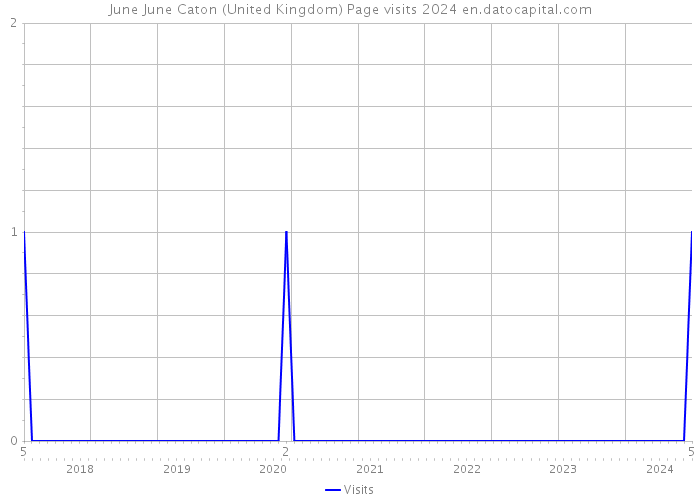 June June Caton (United Kingdom) Page visits 2024 